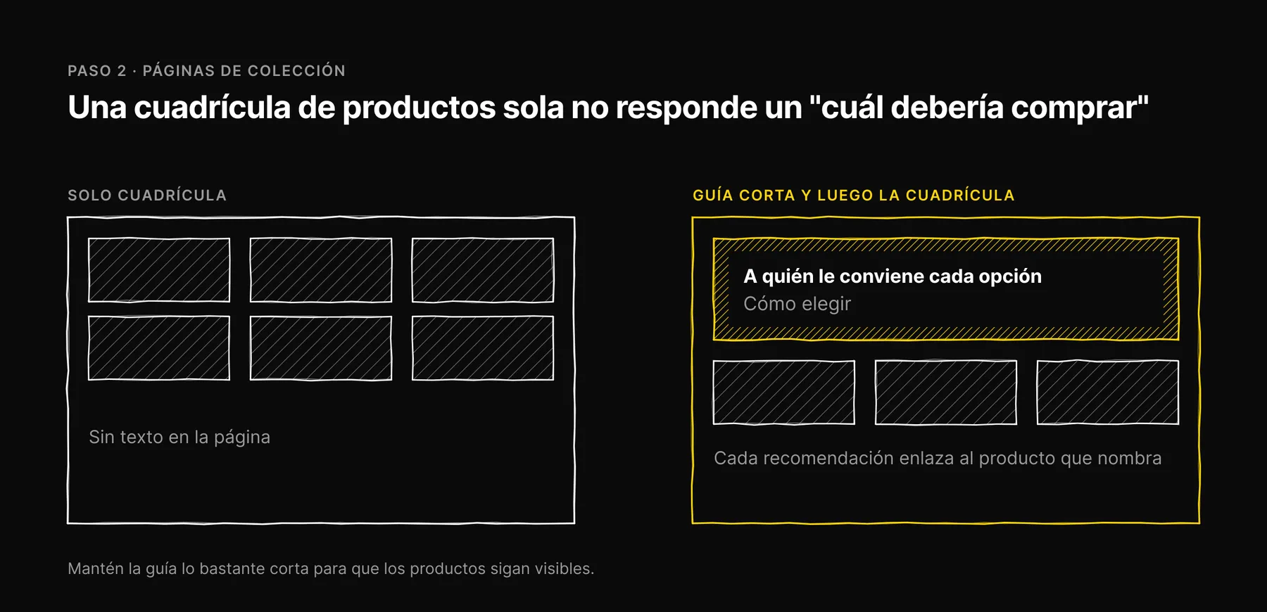Una página de colección con solo una cuadrícula de productos junto a otra con una guía de compra corta sobre la cuadrícula.