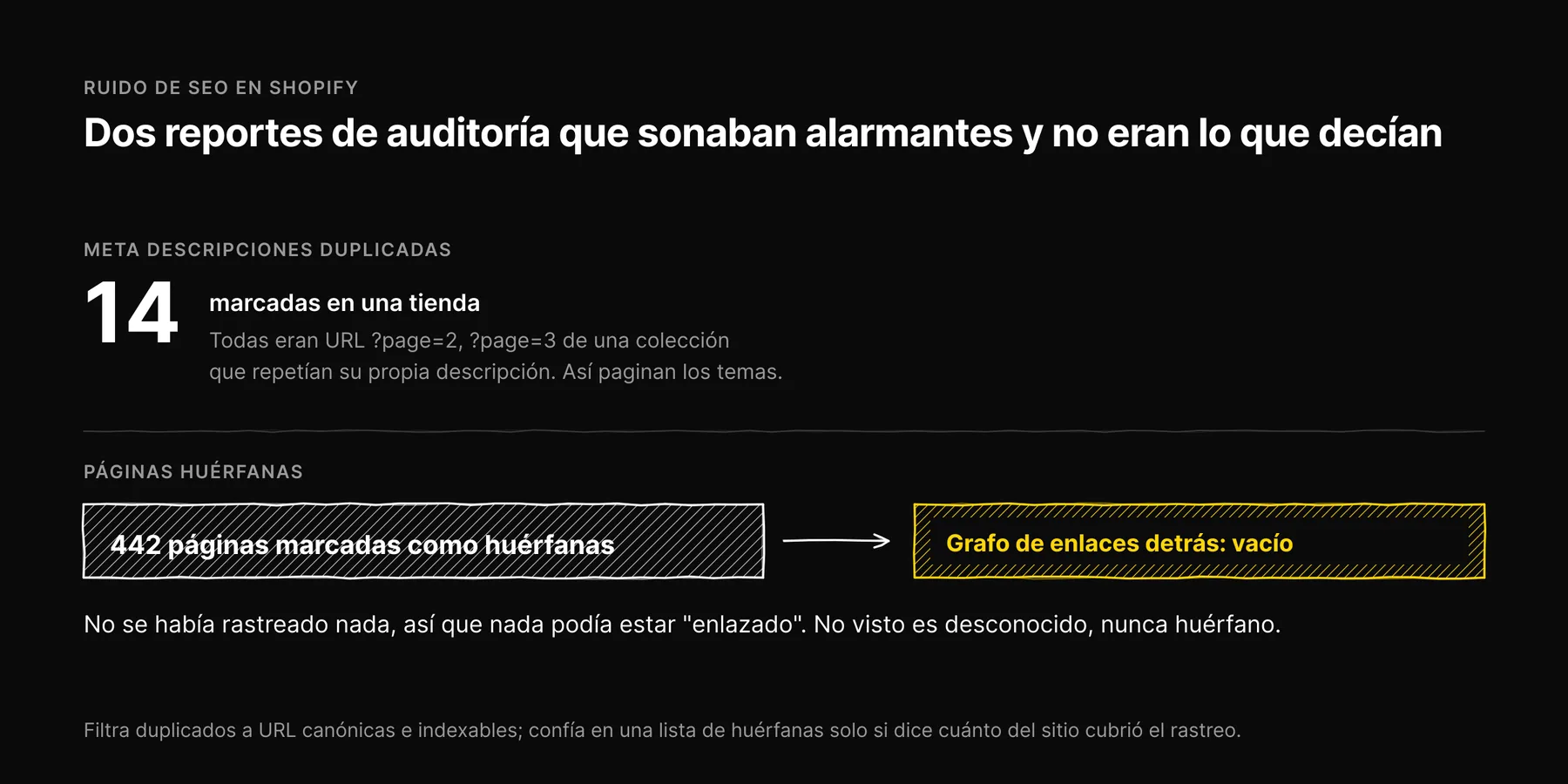 Catorce meta descripciones duplicadas eran URL de colecciones paginadas y 442 páginas huérfanas venían de un grafo de enlaces vacío.