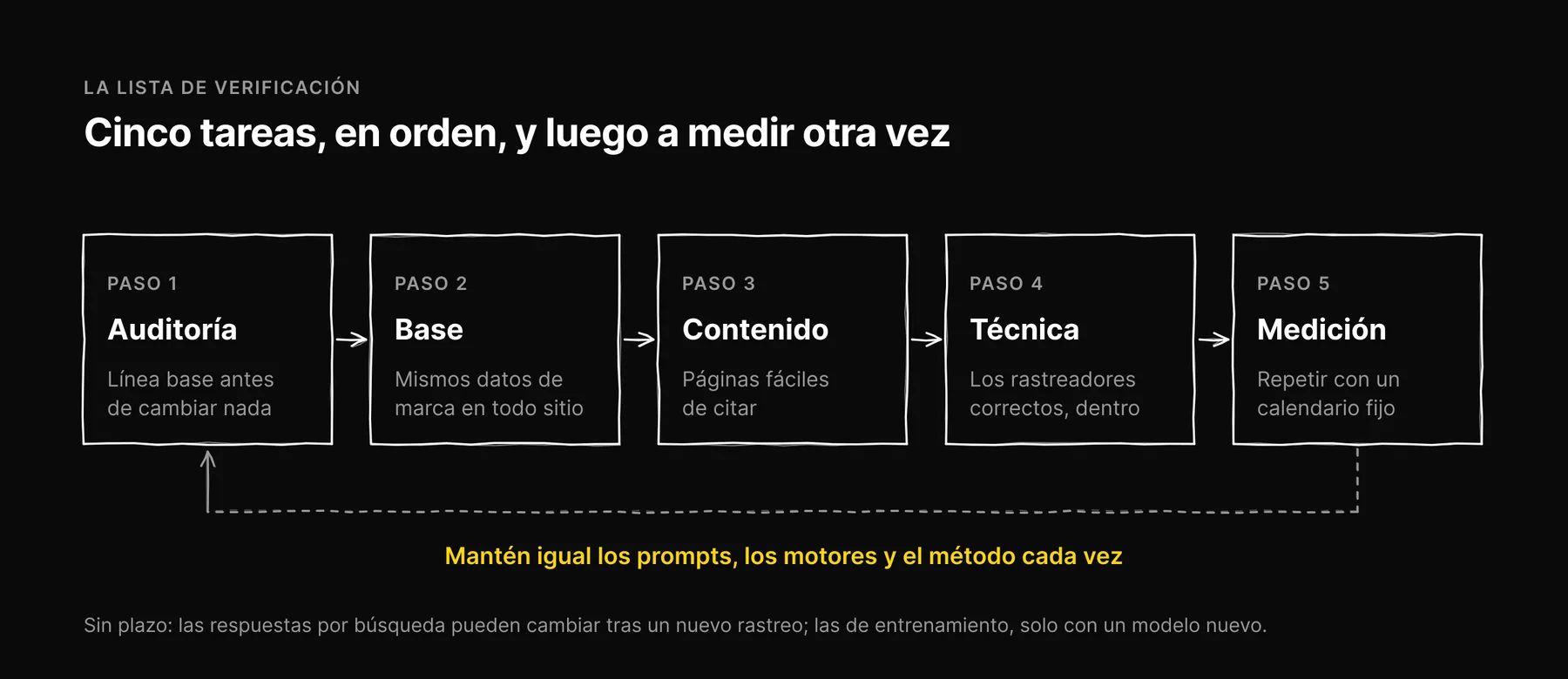 Flujo de los cinco pasos en orden: auditoría, base, contenido, parte técnica y medición, con el paso de medición volviendo al inicio para repetir los mismos prompts.