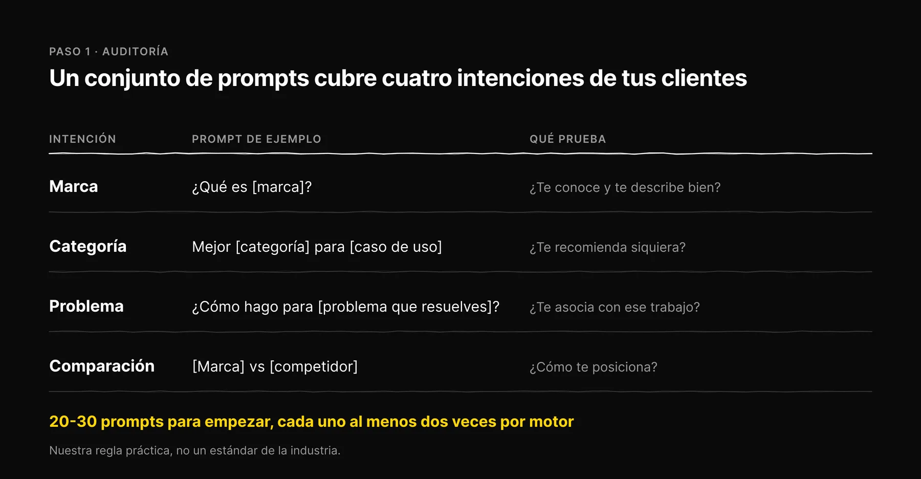 Tabla con las cuatro intenciones de prompt (marca, categoría, problema, comparación), un prompt de ejemplo y qué prueba cada una; empieza con 20-30 prompts.