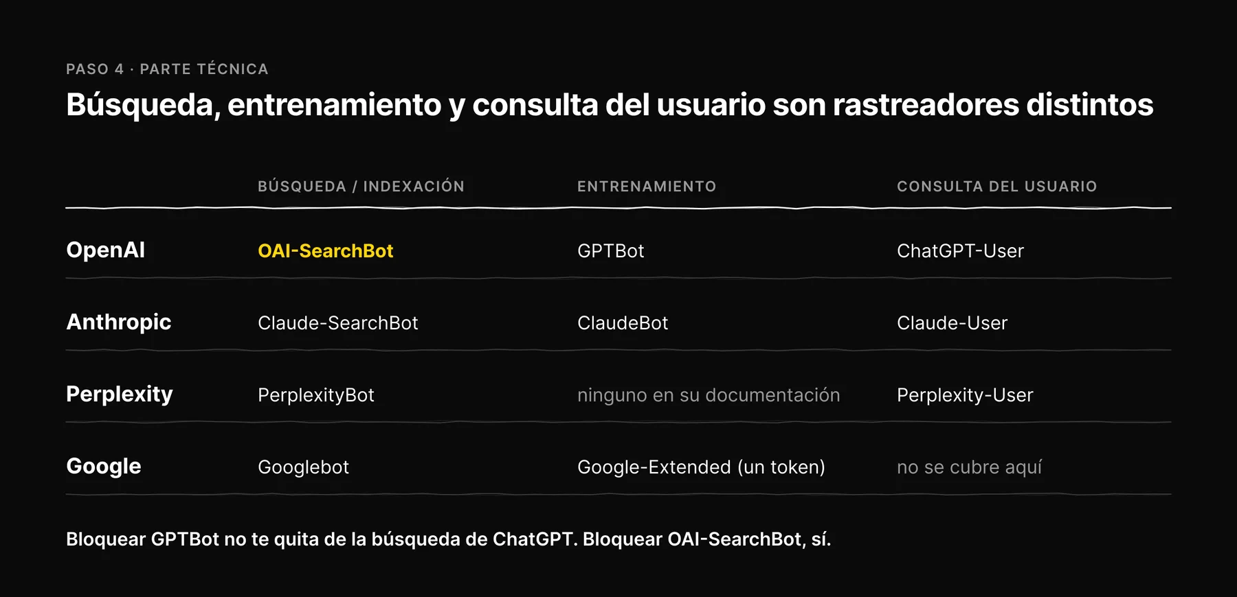 Matriz de empresas de IA contra sus rastreadores de búsqueda, entrenamiento y consulta del usuario; bloquear GPTBot no te quita de la búsqueda de ChatGPT, pero bloquear OAI-SearchBot sí.