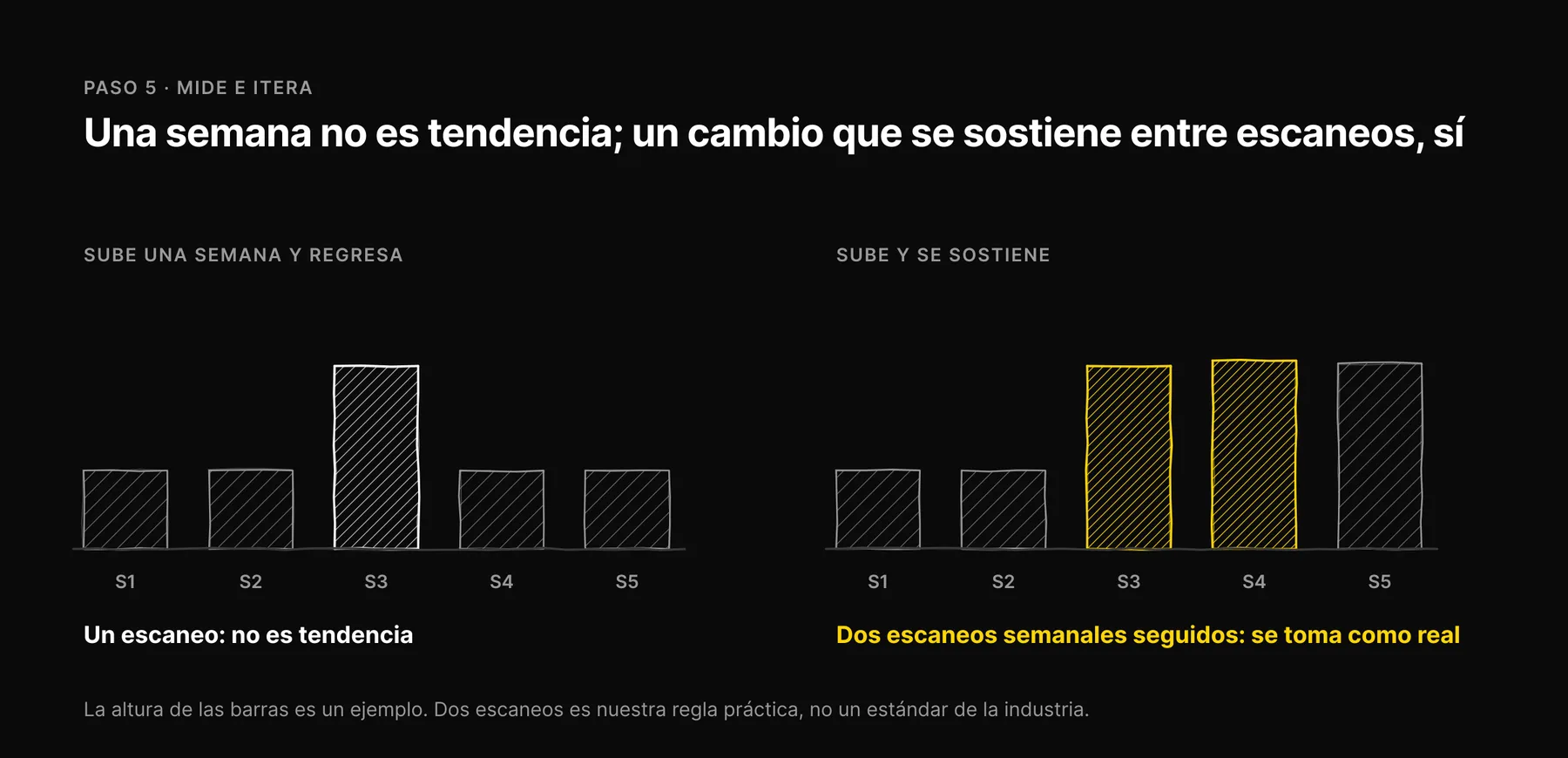 Barras de ejemplo: un aumento de una semana que luego retrocede no es una tendencia, mientras que un aumento que se mantiene en dos escaneos semanales consecutivos se considera real.