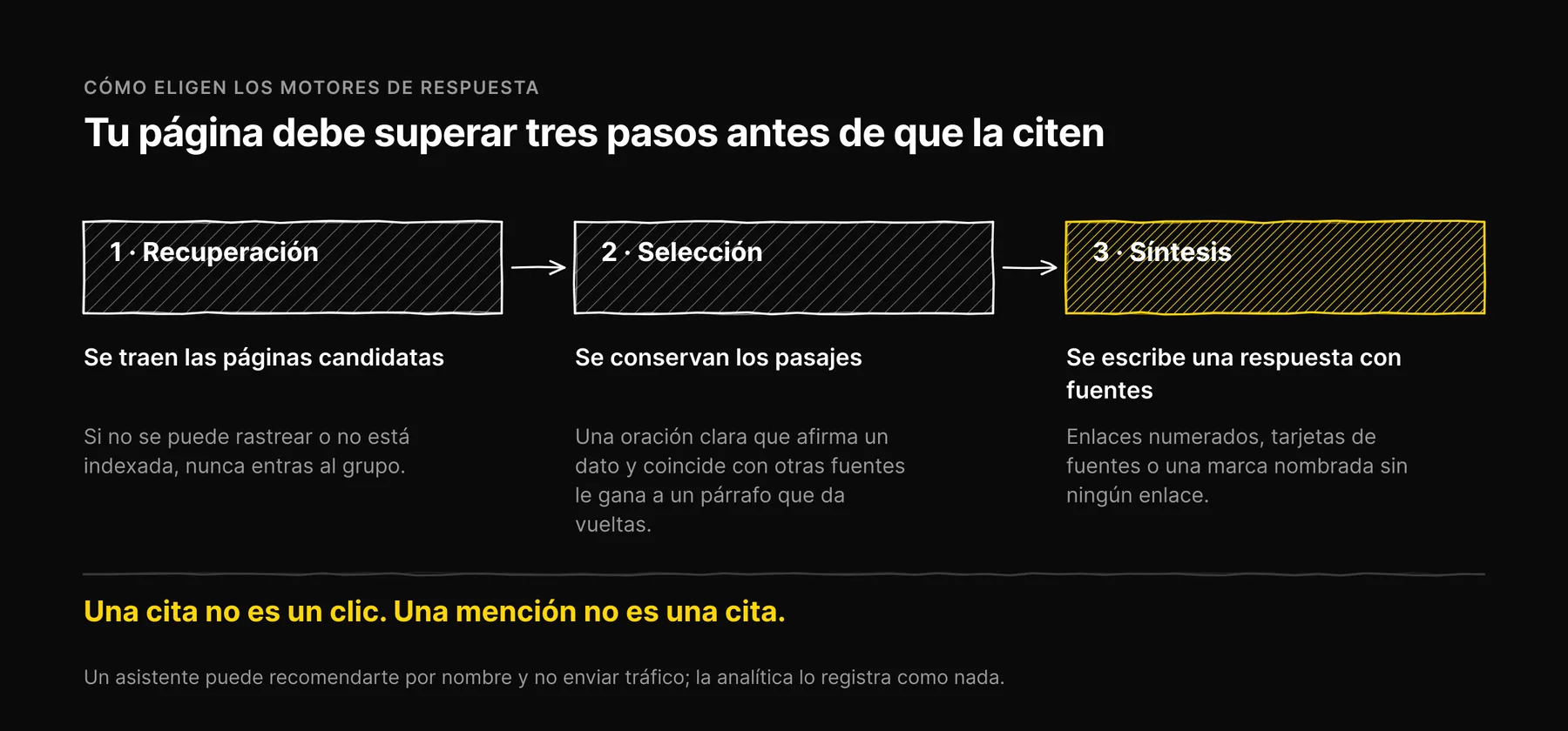 Flujo: una página debe pasar la recuperación, la selección y la síntesis antes de que un motor de respuesta la cite, y una cita no es un clic.
