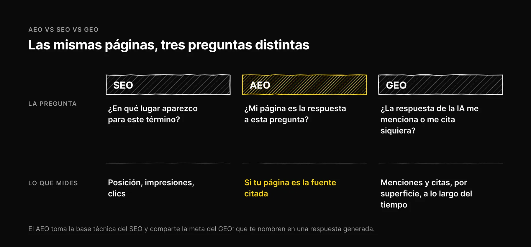 Tres columnas que comparan la pregunta que responde cada uno de SEO, AEO y GEO y qué mide cada uno.