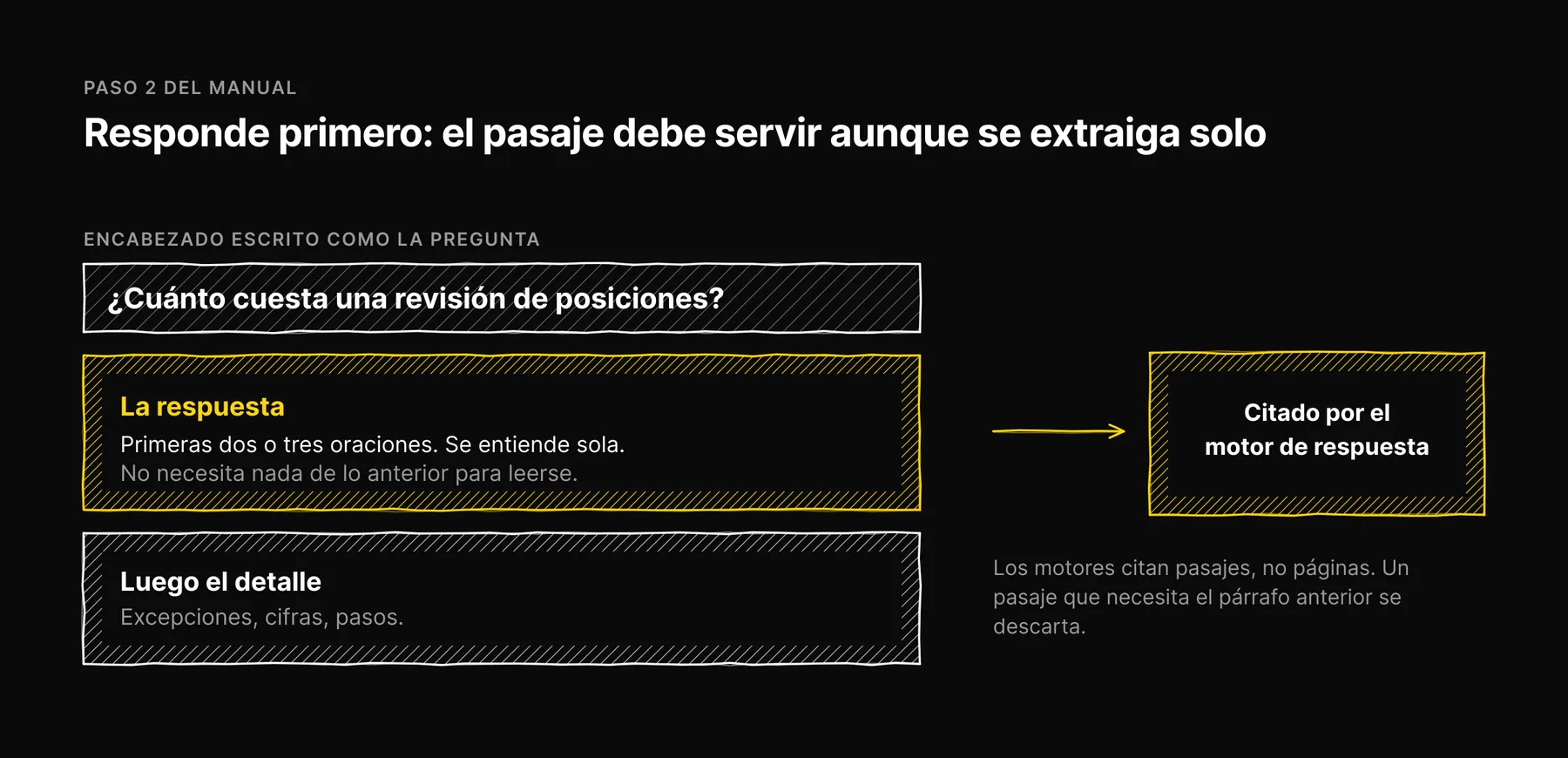 Diagrama: un encabezado con la pregunta, luego la respuesta en las primeras oraciones, luego el detalle; el bloque de la respuesta es la parte que un motor cita.