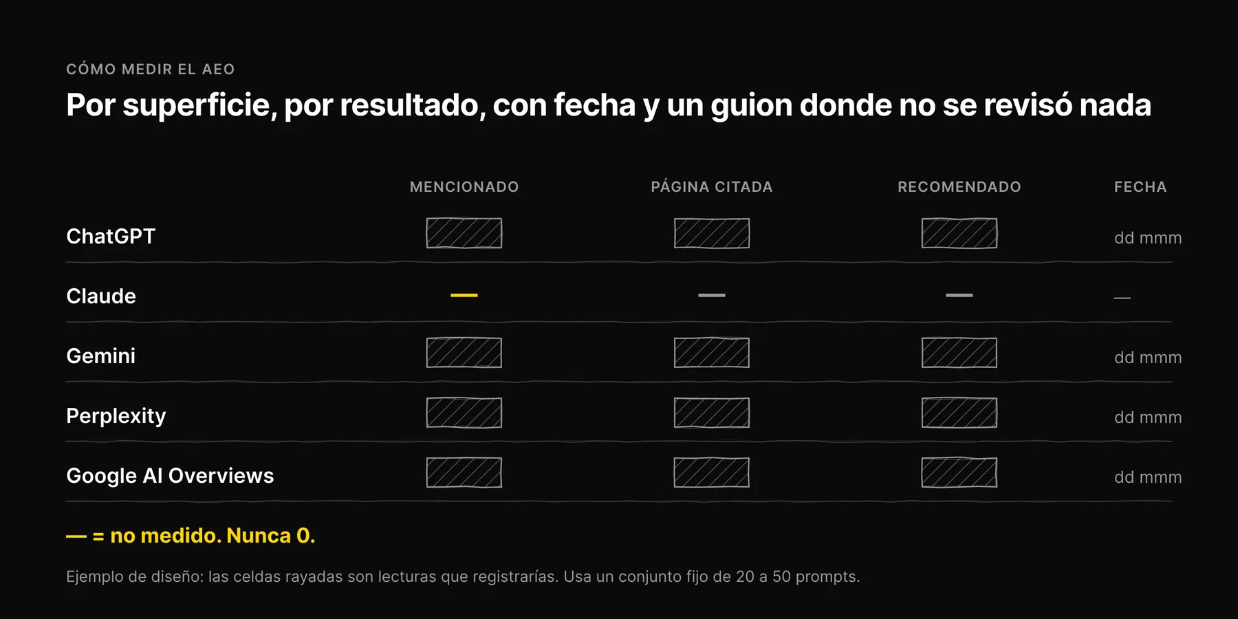 Cuadrícula de cinco superficies de IA por tres resultados con una columna de fecha, donde una superficie no revisada muestra un guion en lugar de cero.