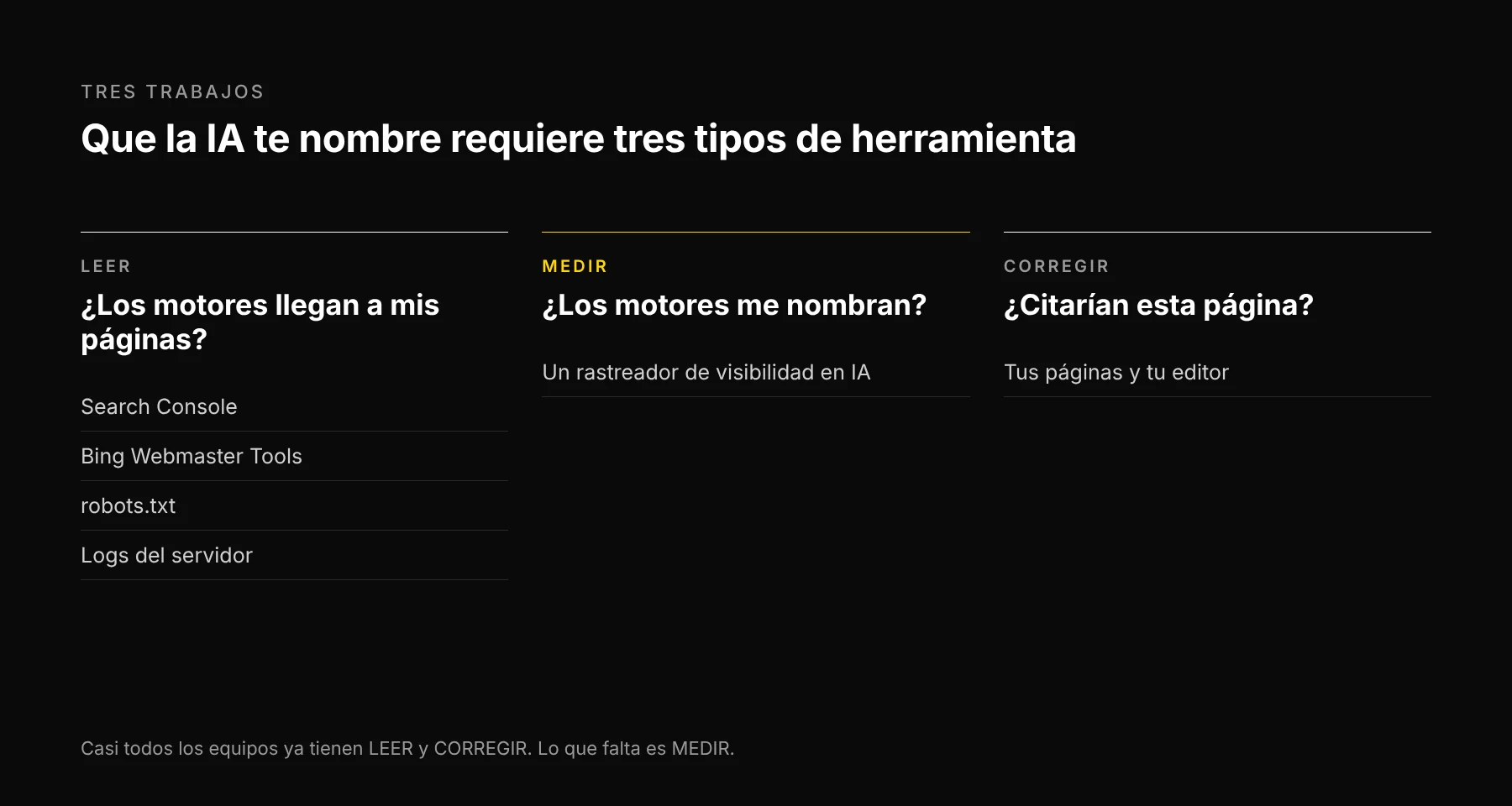 Tres columnas tituladas LEER, MEDIR y CORREGIR. En LEER: Search Console, Bing Webmaster Tools, robots.txt, logs del servidor. En MEDIR: un rastreador de visibilidad en IA. En CORREGIR: tus páginas.