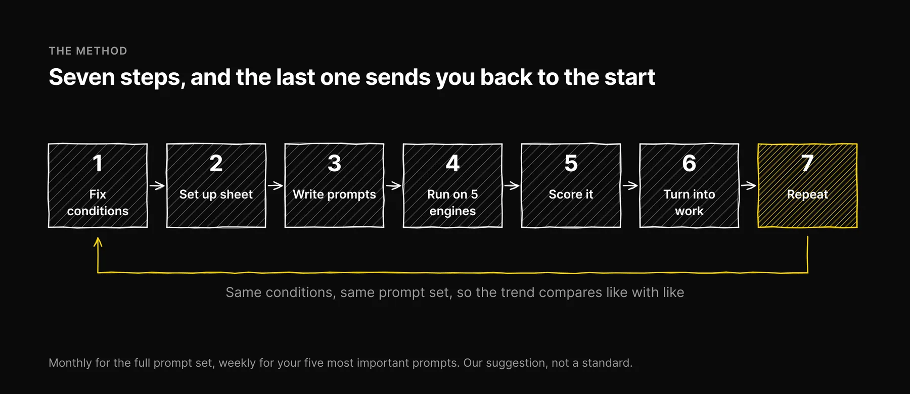 Seven audit steps in a row, from fixing conditions to repeating on a schedule, with the last looping back to the first.