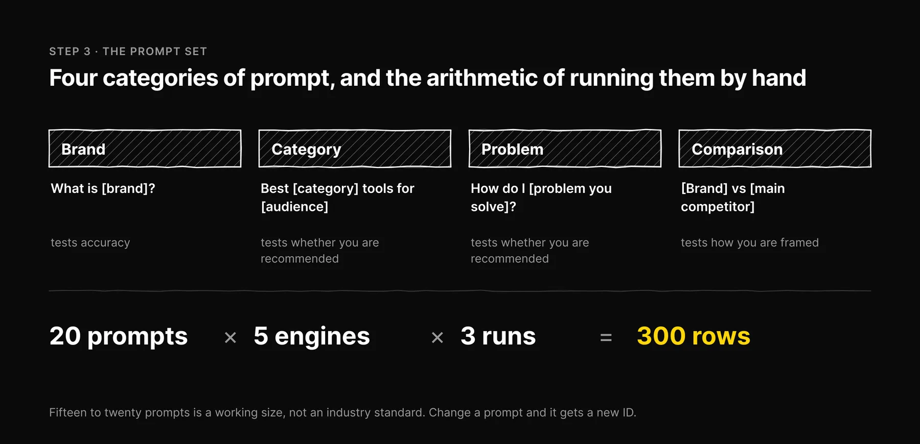 Four prompt categories, and 20 prompts times 5 engines times 3 runs equals 300 rows.