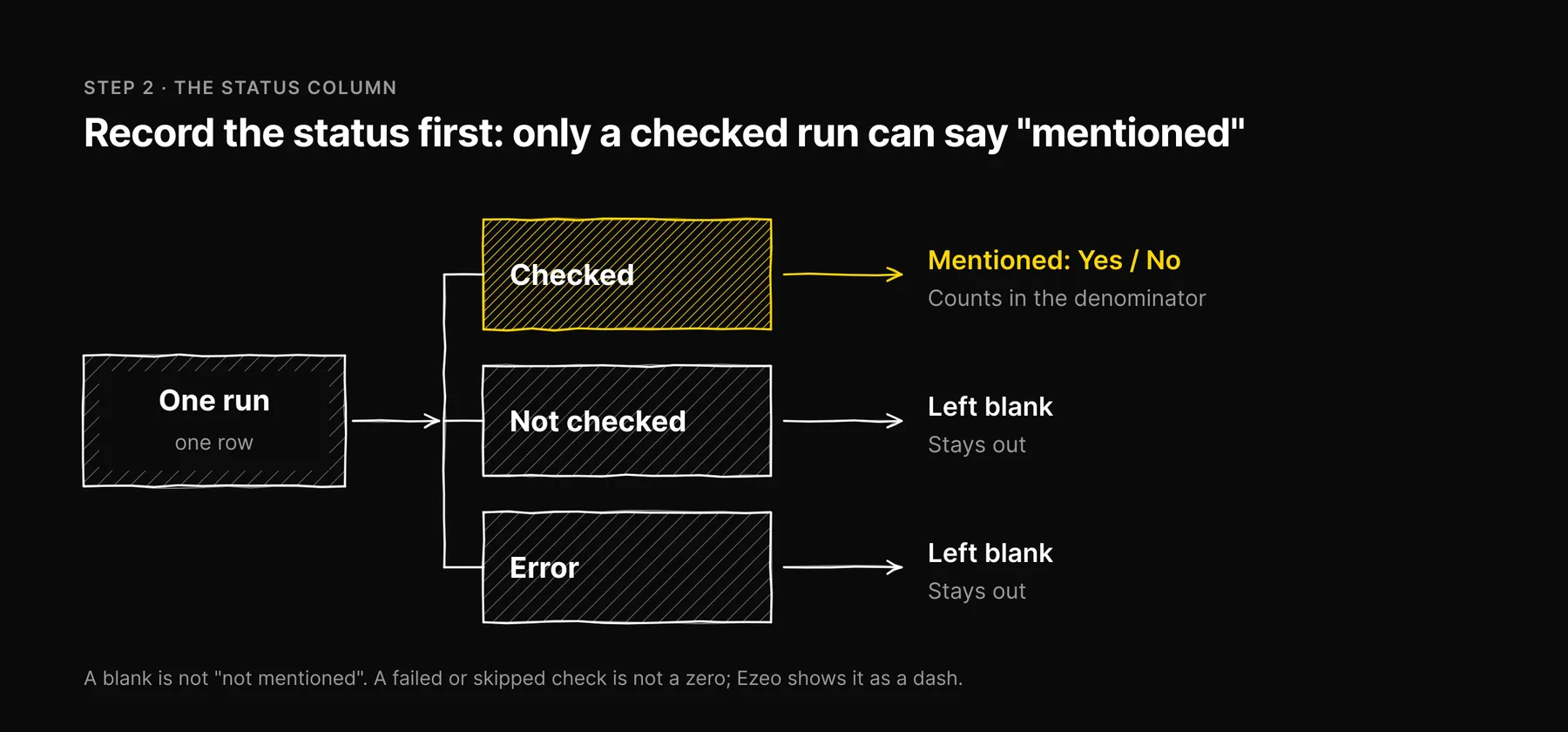 Flow: each run gets a status of checked, not checked or error, and only checked runs get a mentioned value and enter the denominator.