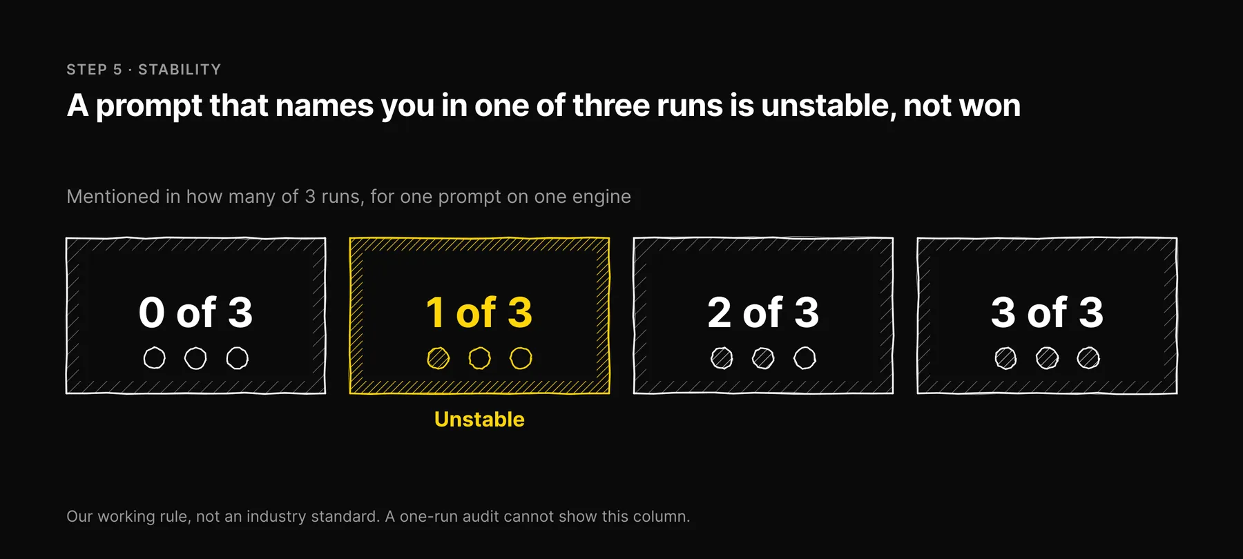 Four cells for mentioned in 0, 1, 2 or 3 of 3 runs, with 1 of 3 marked unstable.