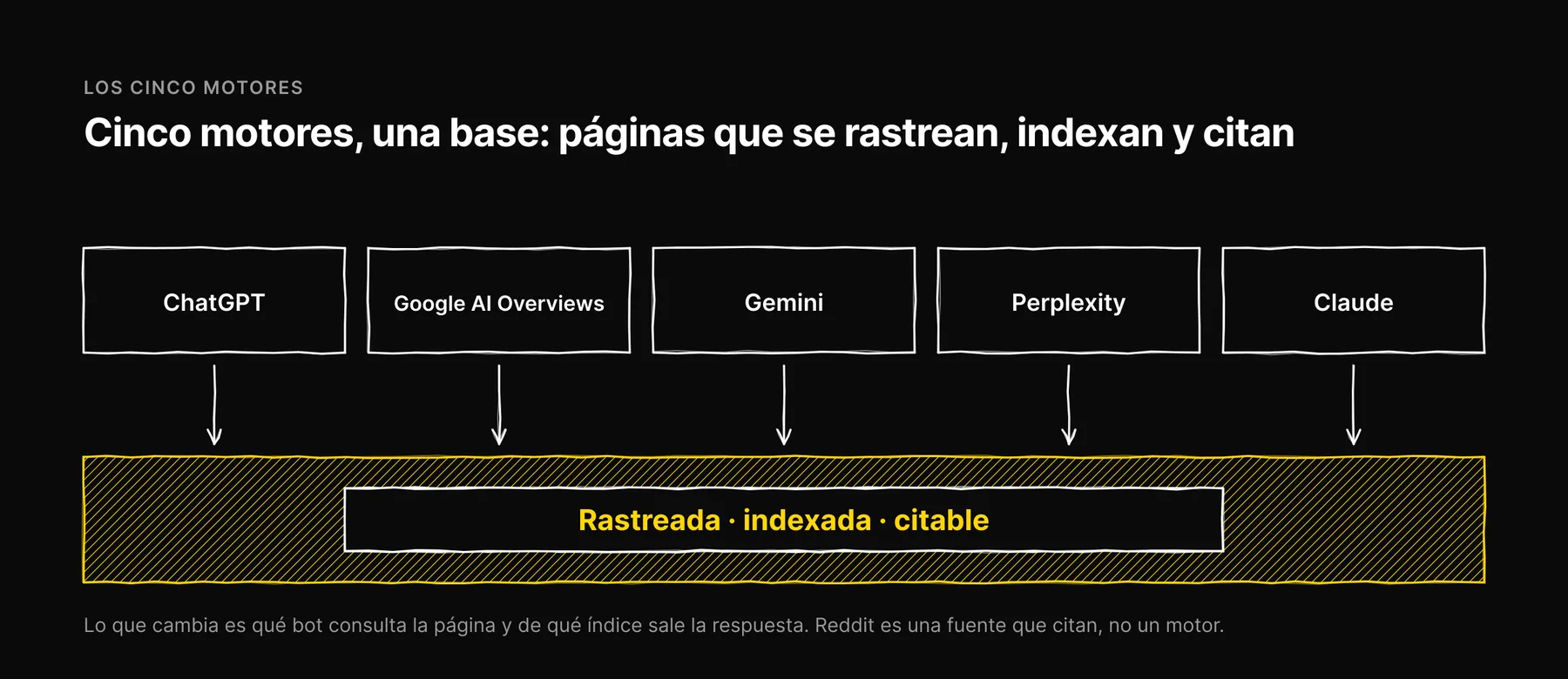 Cinco motores de IA dibujados como cajas que descansan todas sobre una misma base compartida de páginas rastreadas, indexadas y citables.
