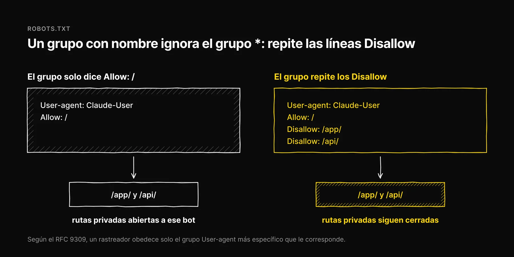 Dos grupos de robots.txt comparados: el que solo permite todo abre las rutas privadas a ese bot, el que repite las líneas Disallow las mantiene cerradas.