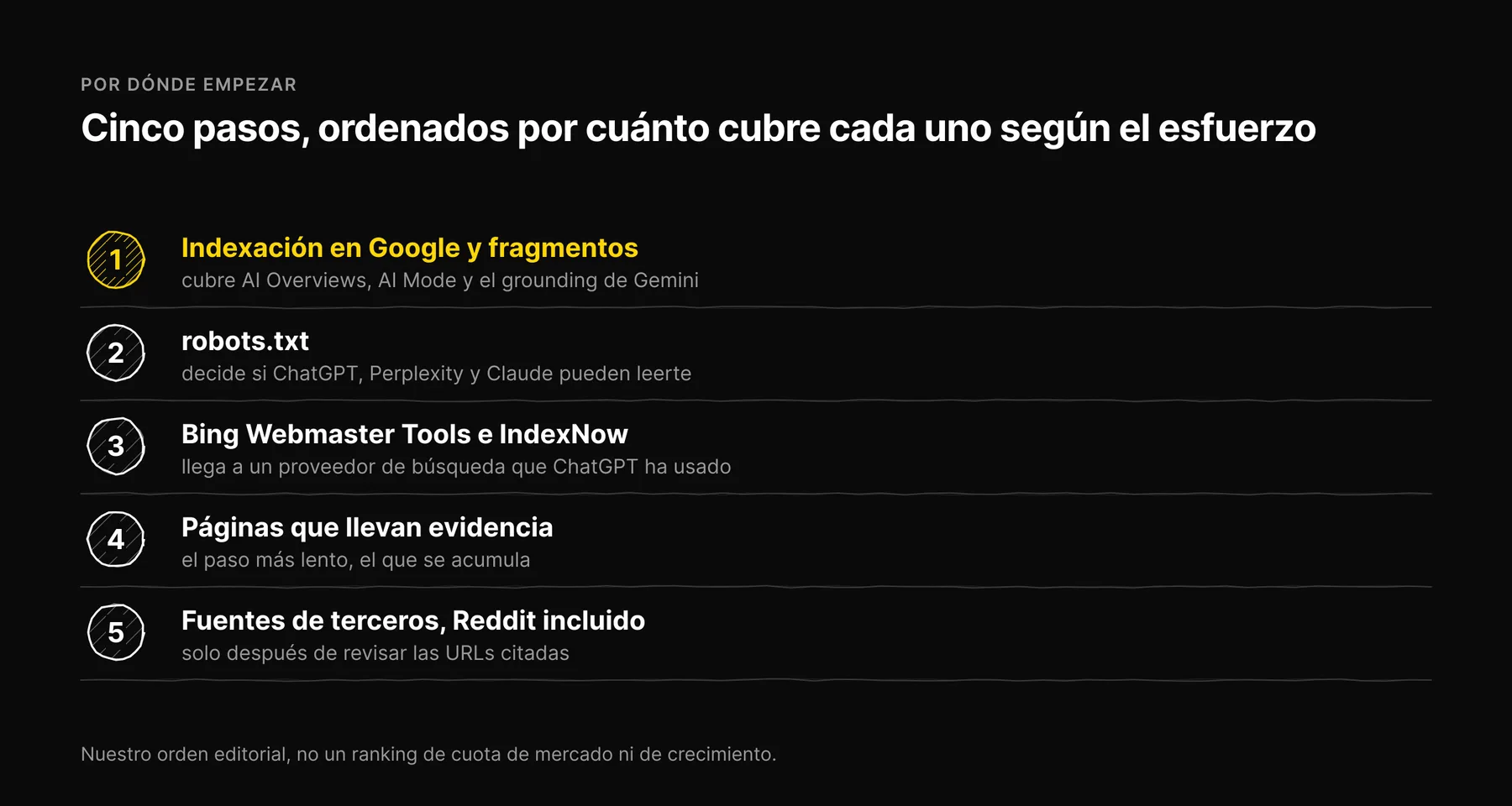 Una lista con reglas de cinco pasos numerados, desde la indexación en Google hasta las fuentes de terceros como Reddit.