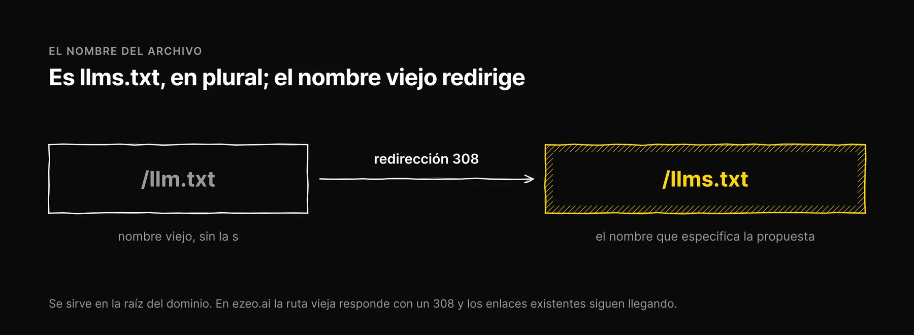 Una flecha con la etiqueta redirección 308 que va del /llm.txt mal escrito al /llms.txt correcto.