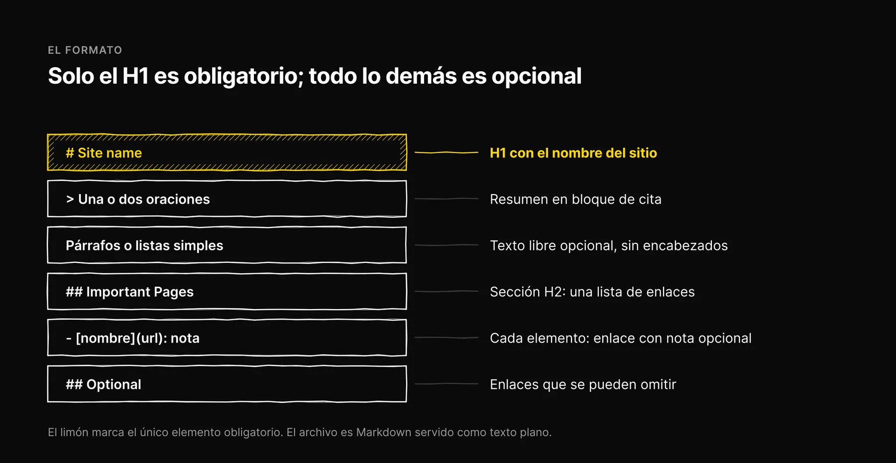 Las partes de un archivo llms.txt apiladas en orden, del H1 obligatorio hasta la sección opcional, cada una con su etiqueta.