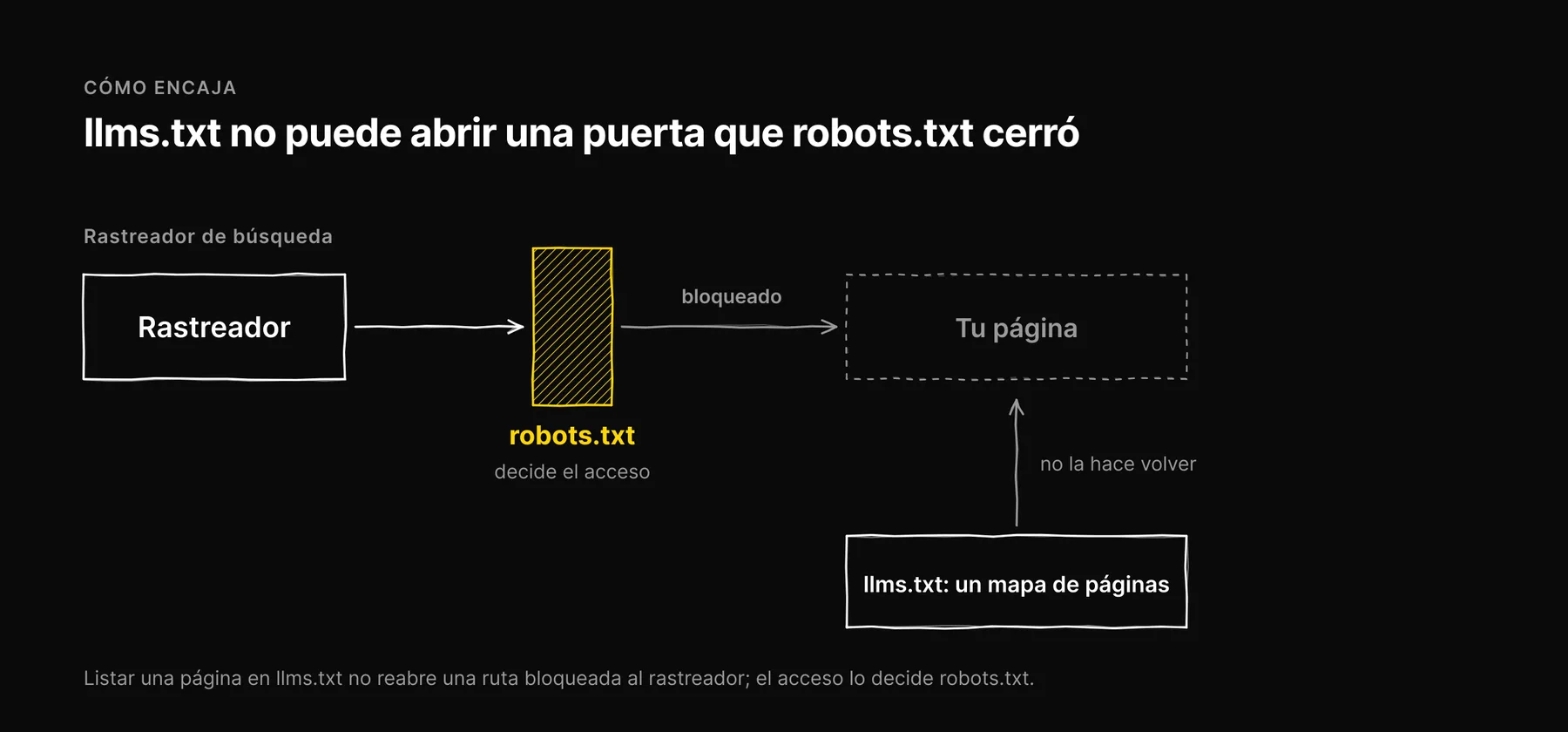Un rastreador se topa primero con robots.txt; si lo bloquea nunca llega a la página, y que la página esté listada en llms.txt no cambia eso.