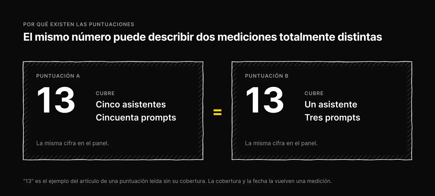 Dos tarjetas de puntuación con el mismo número: una cubre cinco asistentes y cincuenta prompts, la otra un asistente y tres prompts.