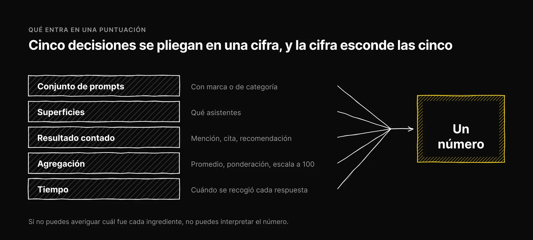 Cinco ingredientes (conjunto de prompts, superficies, resultado que se cuenta, agregación y tiempo) doblados en un solo número.
