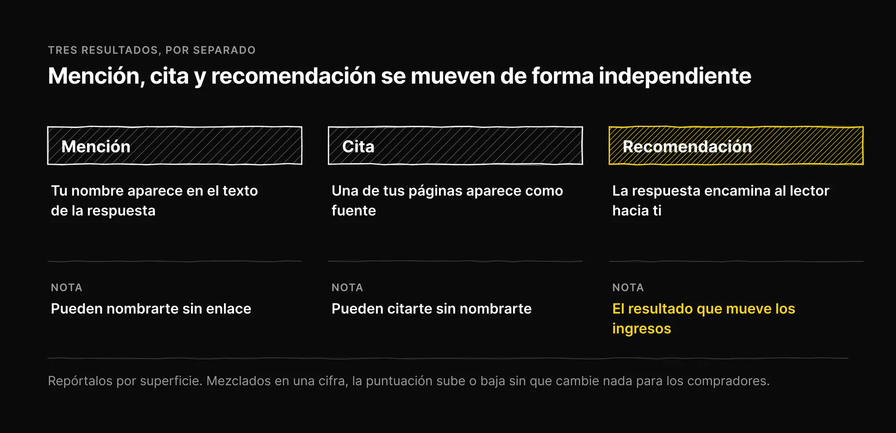Tres columnas que definen mención, cita y recomendación como resultados separados.