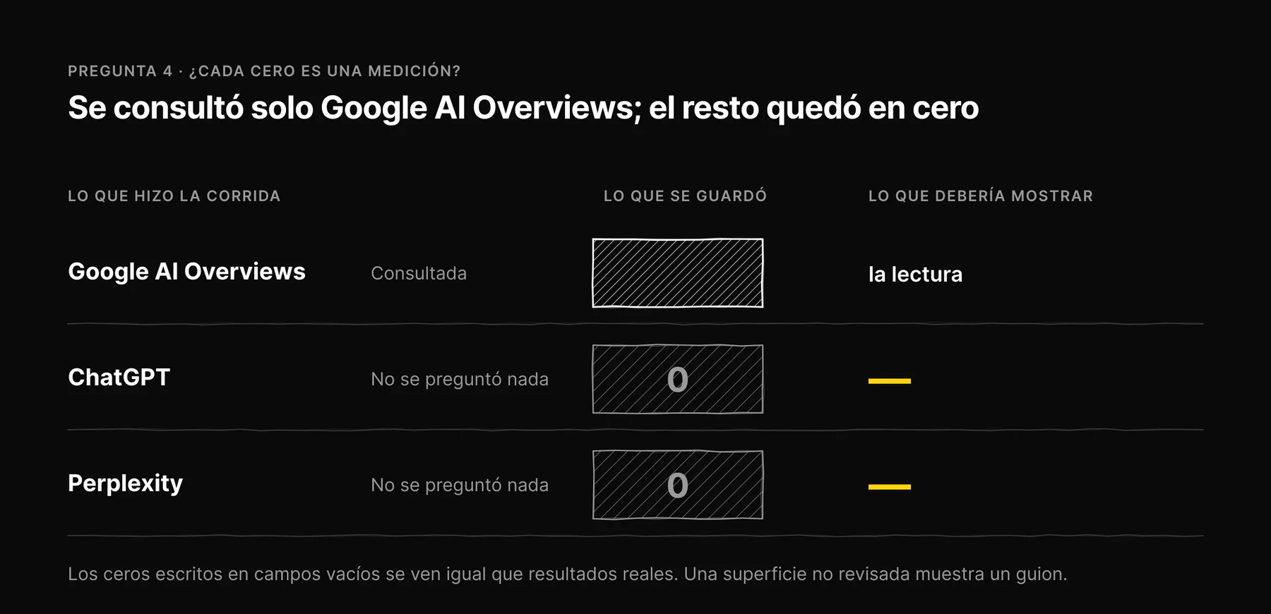 Una corrida que solo consultó Google AI Overviews guardó ceros para ChatGPT y Perplexity, cuando debió mostrar un guion.