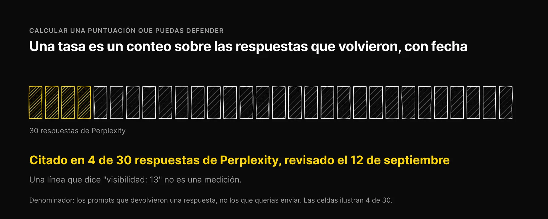 Treinta celdas de respuesta con cuatro marcadas, que ilustran citado en 4 de 30 respuestas de Perplexity, revisado el 12 de septiembre.