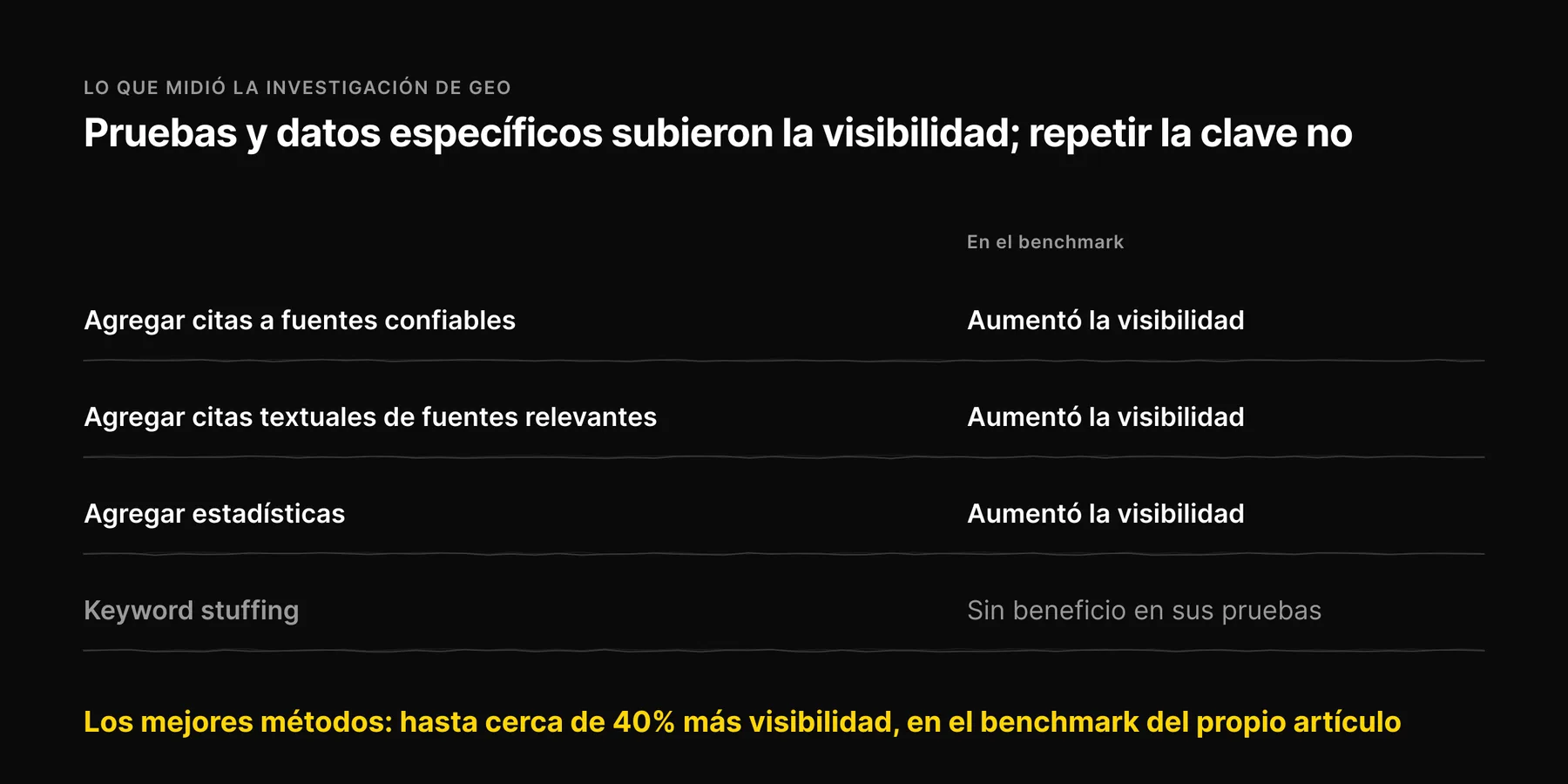 Cuatro filas: las citas, las citas textuales y las estadísticas aumentaron cada una la visibilidad de una fuente en el benchmark de GEO, mientras que el keyword stuffing no mostró beneficio.
