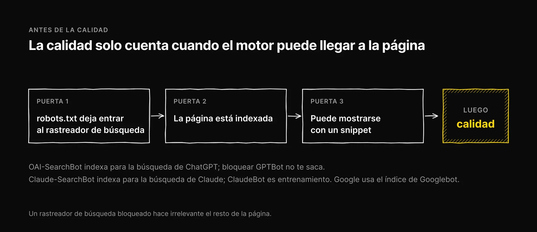 Tres puertas en fila: rastreador permitido, página indexada, snippet permitido, que llevan a la calidad del contenido solo después de pasar las tres.