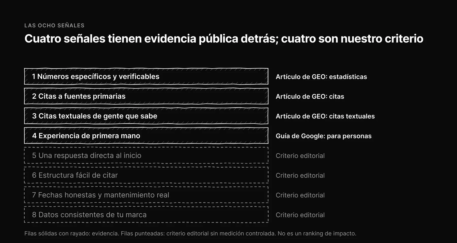 Ocho señales como filas rayadas: las primeras cuatro marcadas como respaldadas por el artículo de GEO o la guía de Google y las últimas cuatro marcadas como criterio editorial.