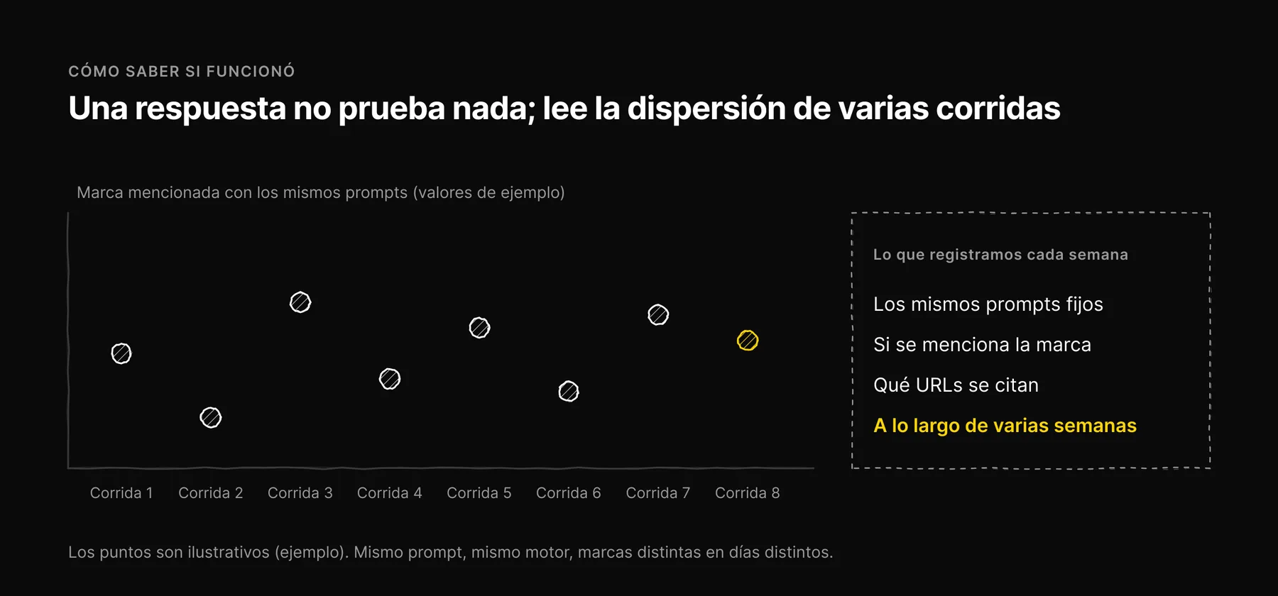 Puntos de ocho corridas semanales dispersos hacia arriba y hacia abajo, junto a una lista de lo que se registra cada semana: prompts fijos, menciones, URLs citadas, varias semanas.