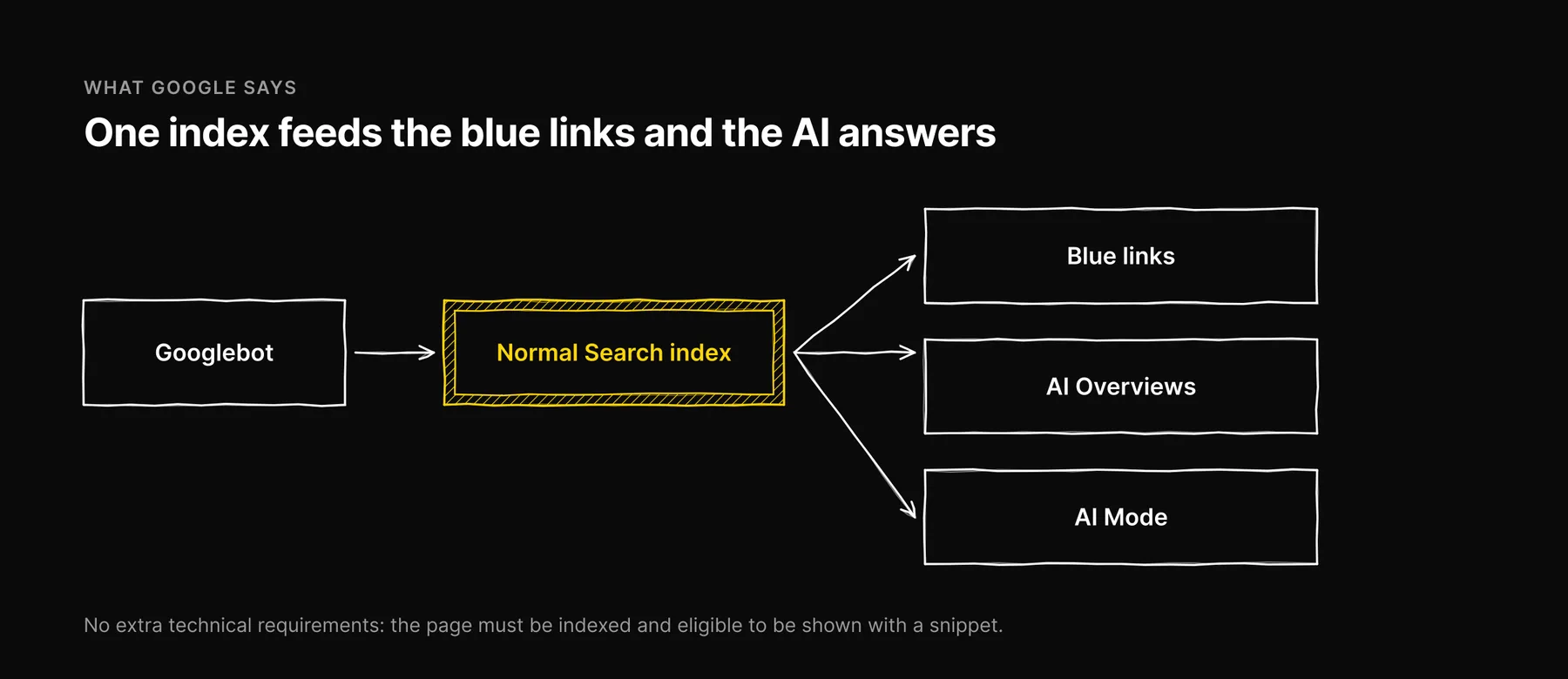 Googlebot feeds the normal Search index, which feeds blue links, AI Overviews and AI Mode alike.