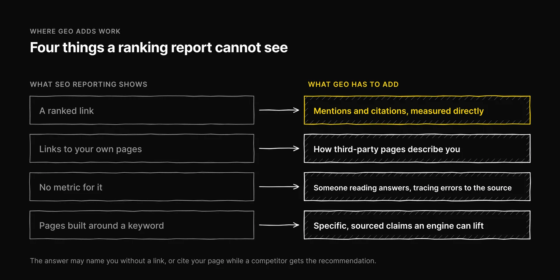 Four rows pairing what classic SEO reporting shows with the extra work generative engine optimization adds.