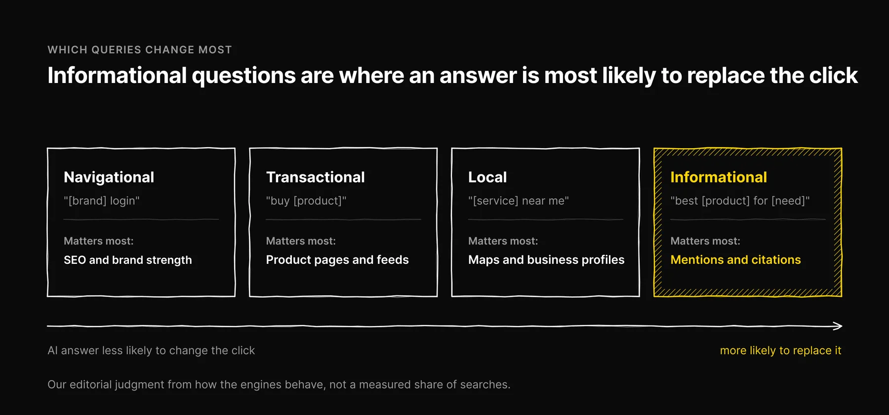 Four query types from navigational to informational, ordered by how likely an AI answer is to replace the click, with where effort matters for each.
