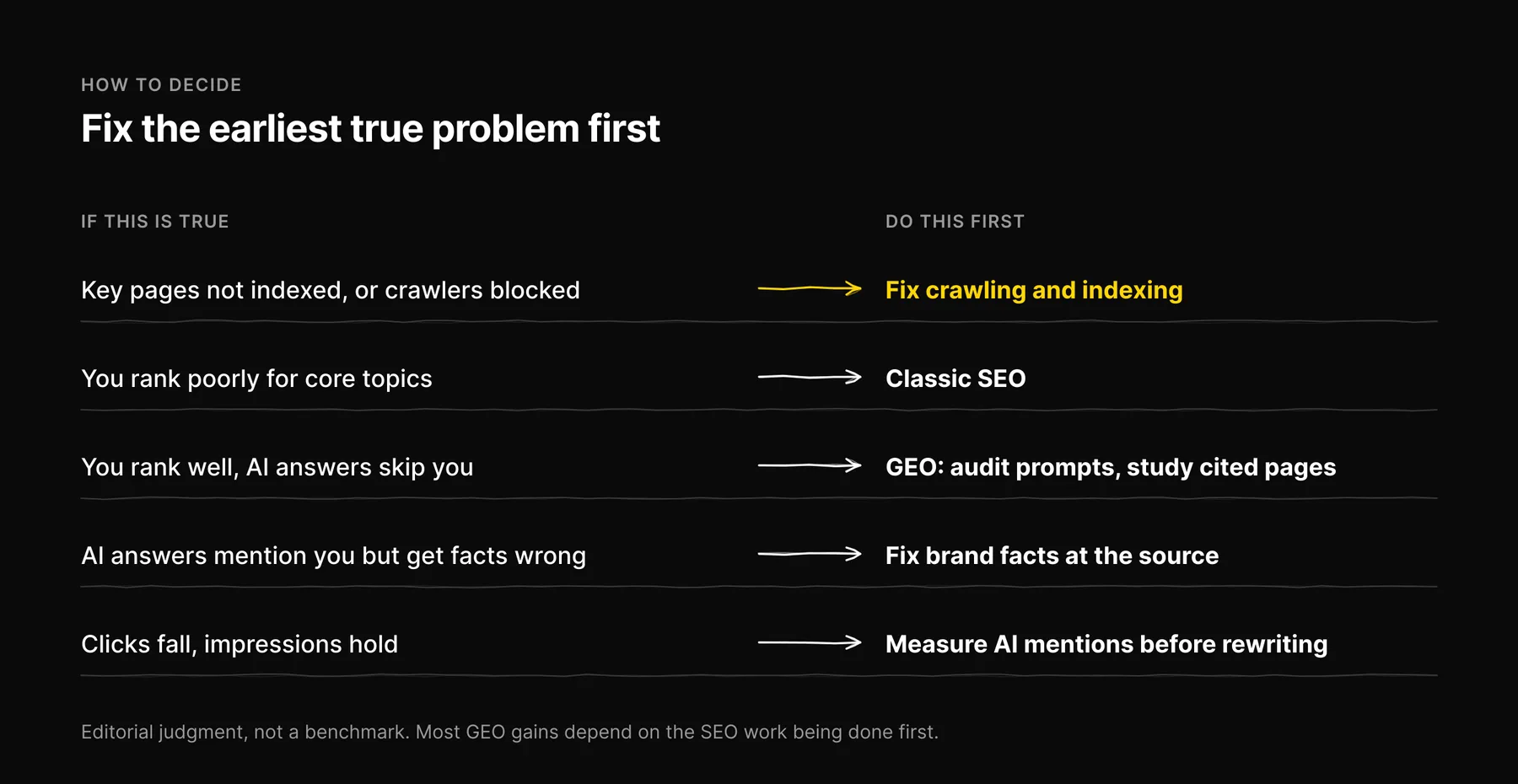 A ruled decision guide: five situations and the work to do first for each, starting with fixing crawling and indexing.