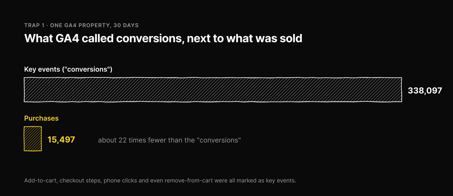 Bar chart: one GA4 property reported 338,097 conversions in 30 days against 15,497 purchases, about 22 times fewer.