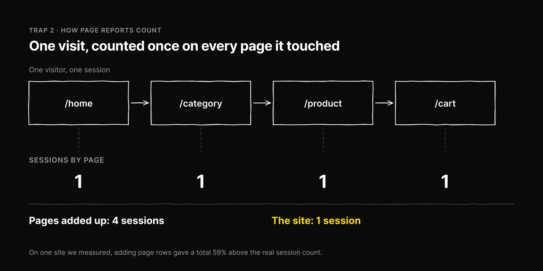 Diagram: one visit across four pages is counted as one session on each page, so page rows add up to four while the site had one.