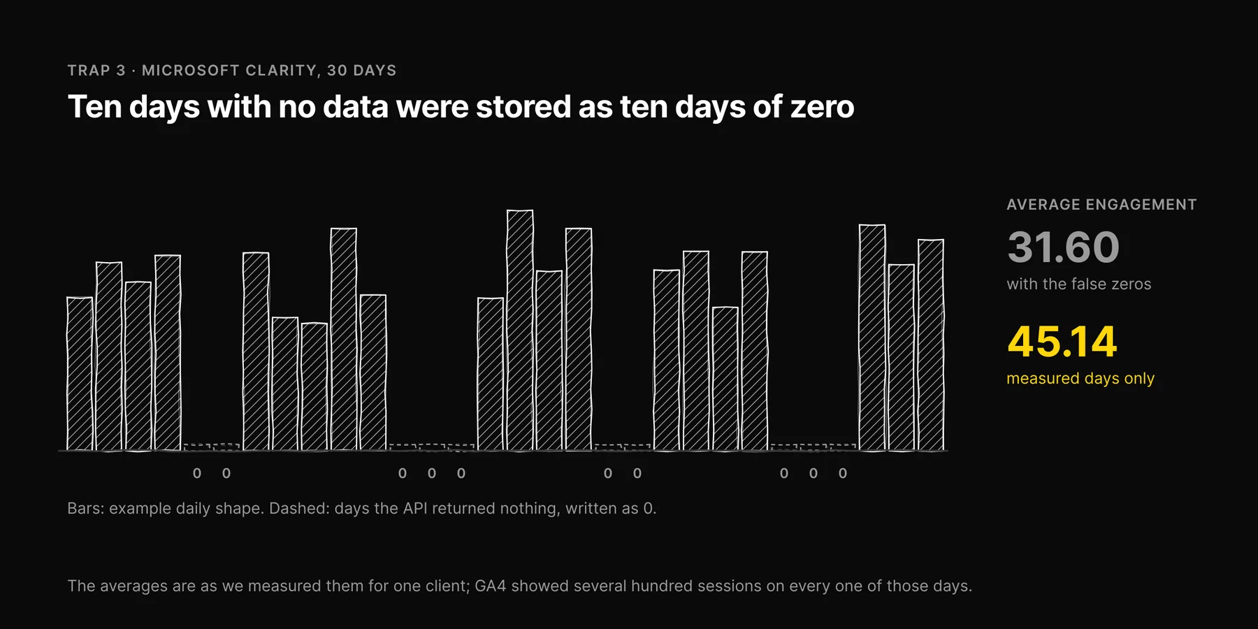 Chart: ten of thirty days with no Clarity data were stored as zero, pulling average engagement from 45.14 down to 31.60.