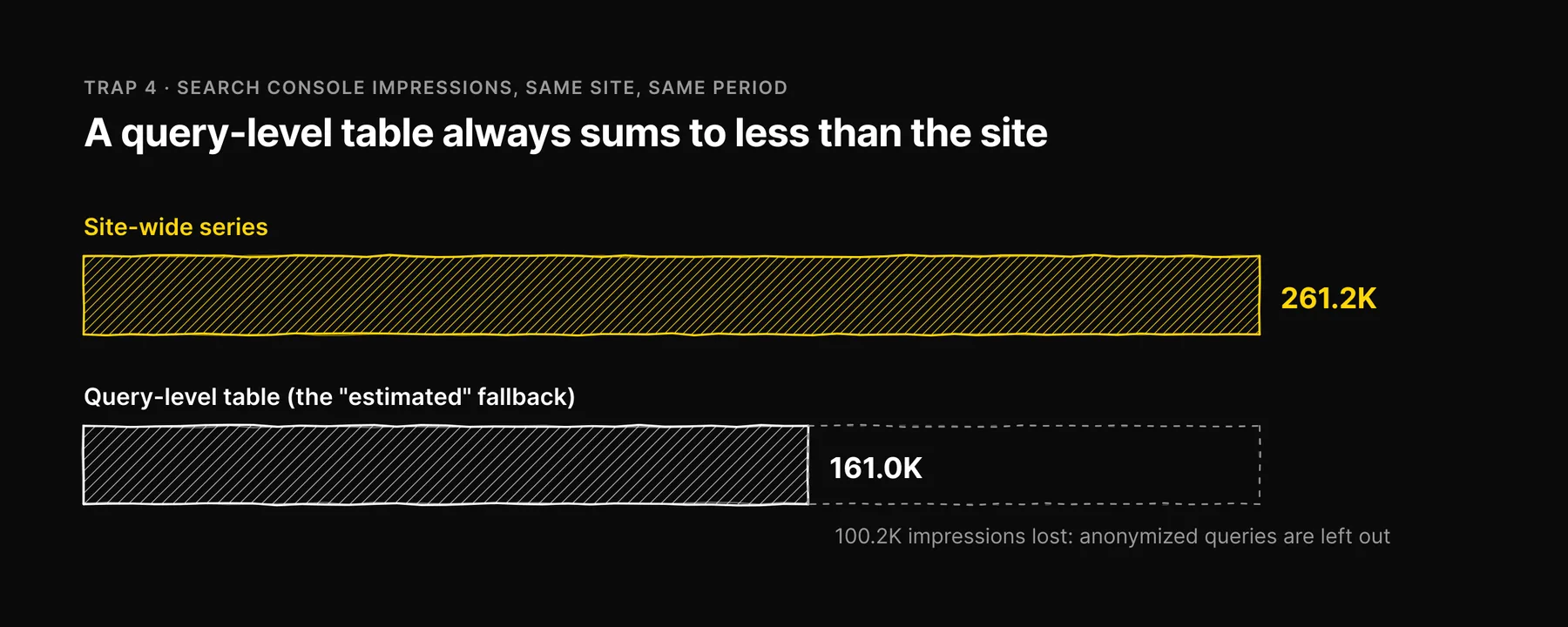 Bar chart: the site-wide Search Console series reported 261.2K impressions, the query-level table 161.0K.