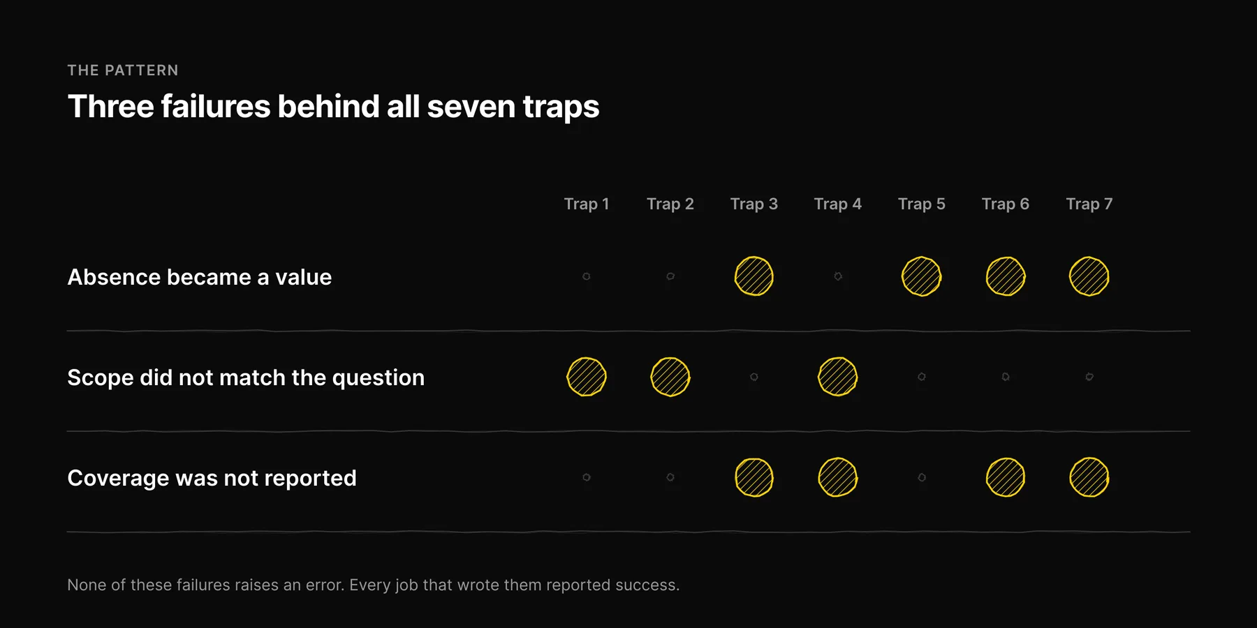 Matrix: which of the seven traps come from absence becoming a value, scope not matching the question, and coverage not being reported.