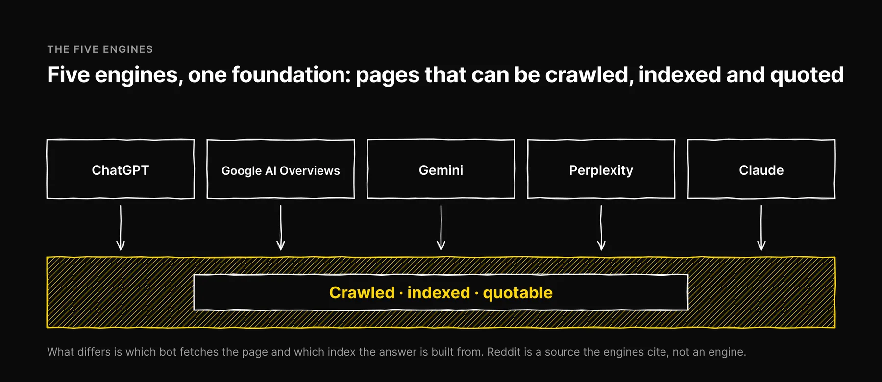 Five AI engines drawn as boxes all resting on one shared foundation of crawled, indexed, quotable pages.