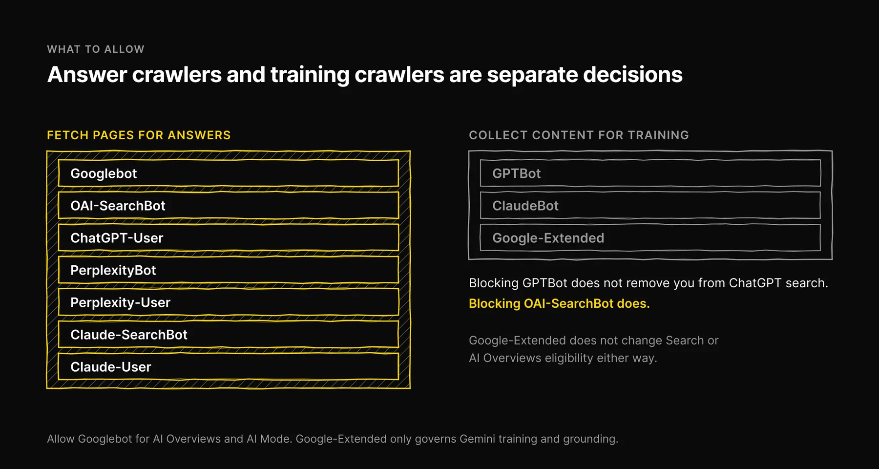 Two columns of crawler names: answer-time crawlers to allow on one side, training crawlers that are a separate decision on the other.