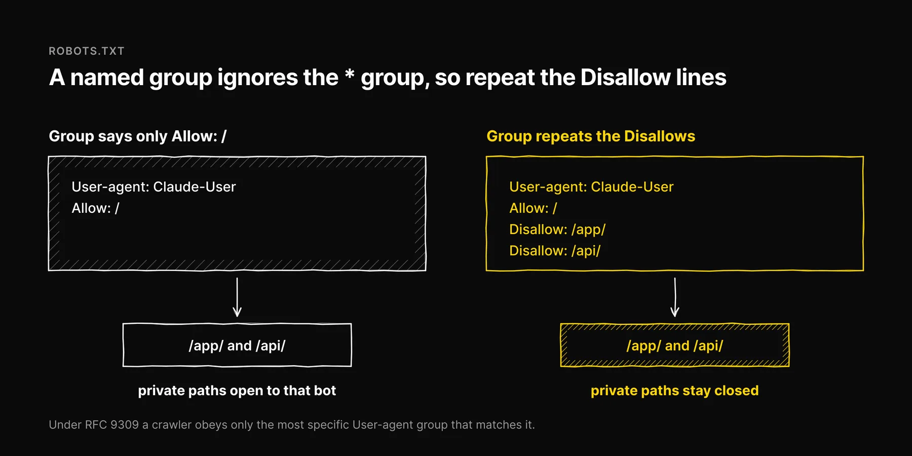 Two robots.txt groups compared: one that only allows everything opens private paths to that bot, the other repeats the Disallow lines and keeps them closed.