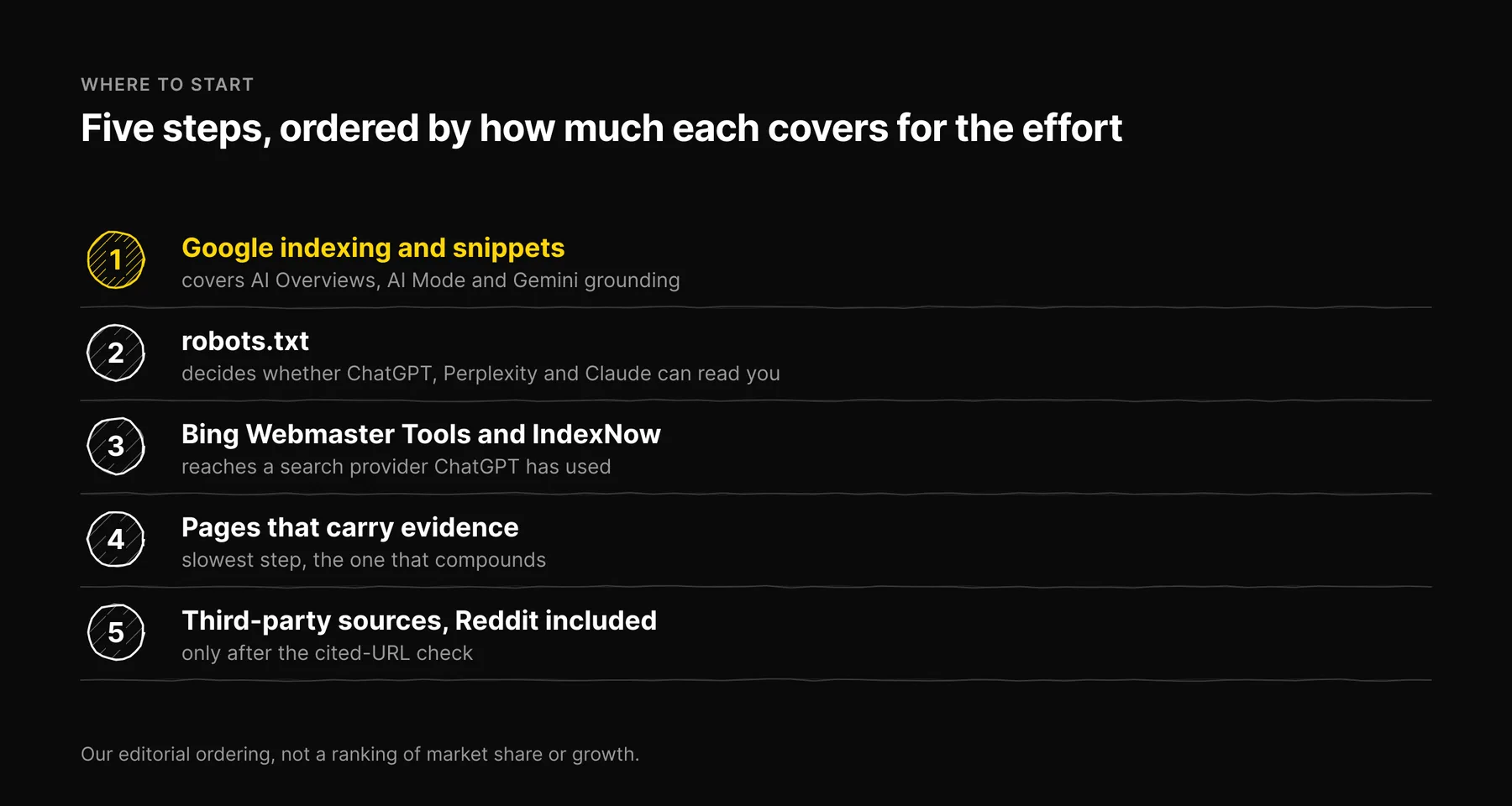 A ruled list of five numbered steps from Google indexing down to third-party sources such as Reddit.