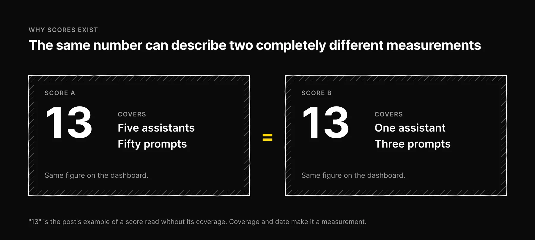 Two score cards showing the same number, one covering five assistants and fifty prompts, the other one assistant and three prompts.