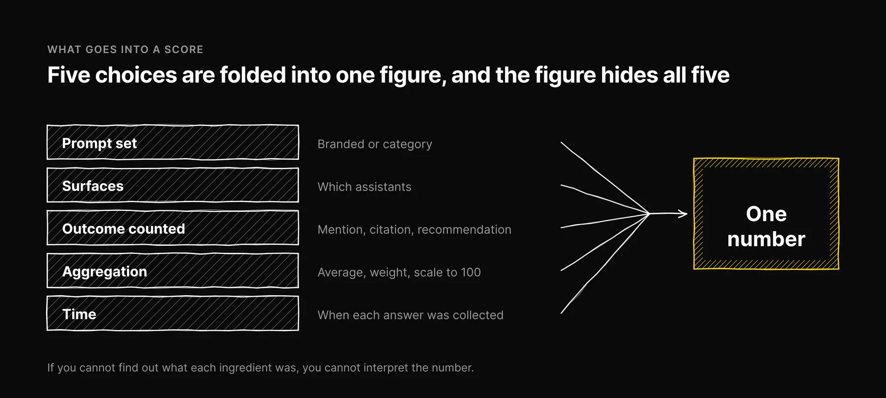 Five ingredients, prompt set, surfaces, outcome counted, aggregation and time, all folded into one number.