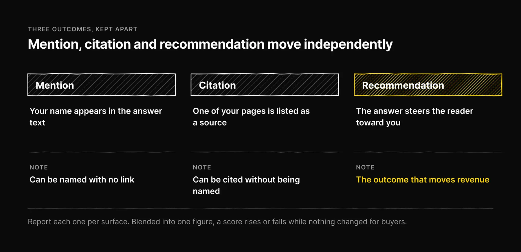 Three columns defining mention, citation and recommendation as separate outcomes.
