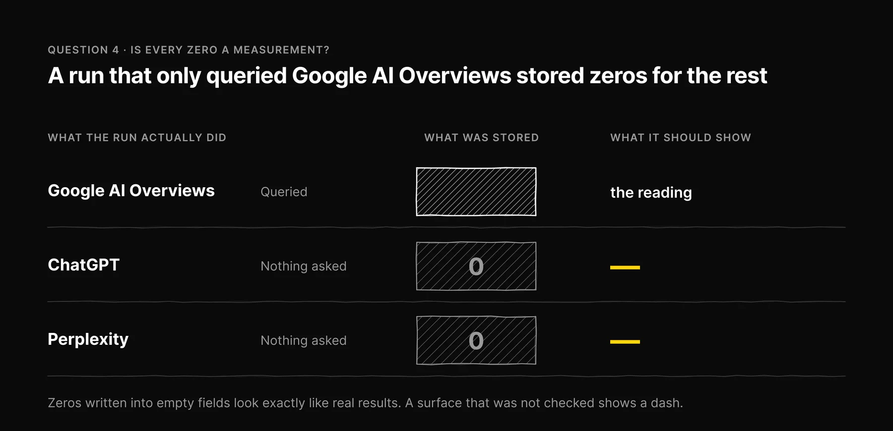 A run that only queried Google AI Overviews stored zeros for ChatGPT and Perplexity, which should have shown a dash.