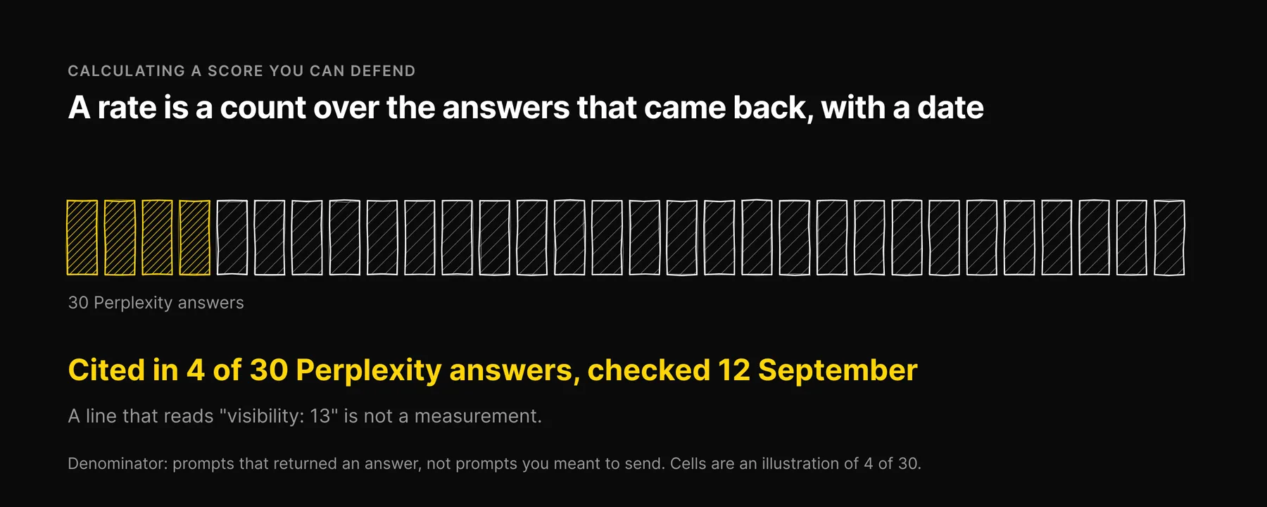 Thirty answer cells with four marked, illustrating cited in 4 of 30 Perplexity answers, checked 12 September.