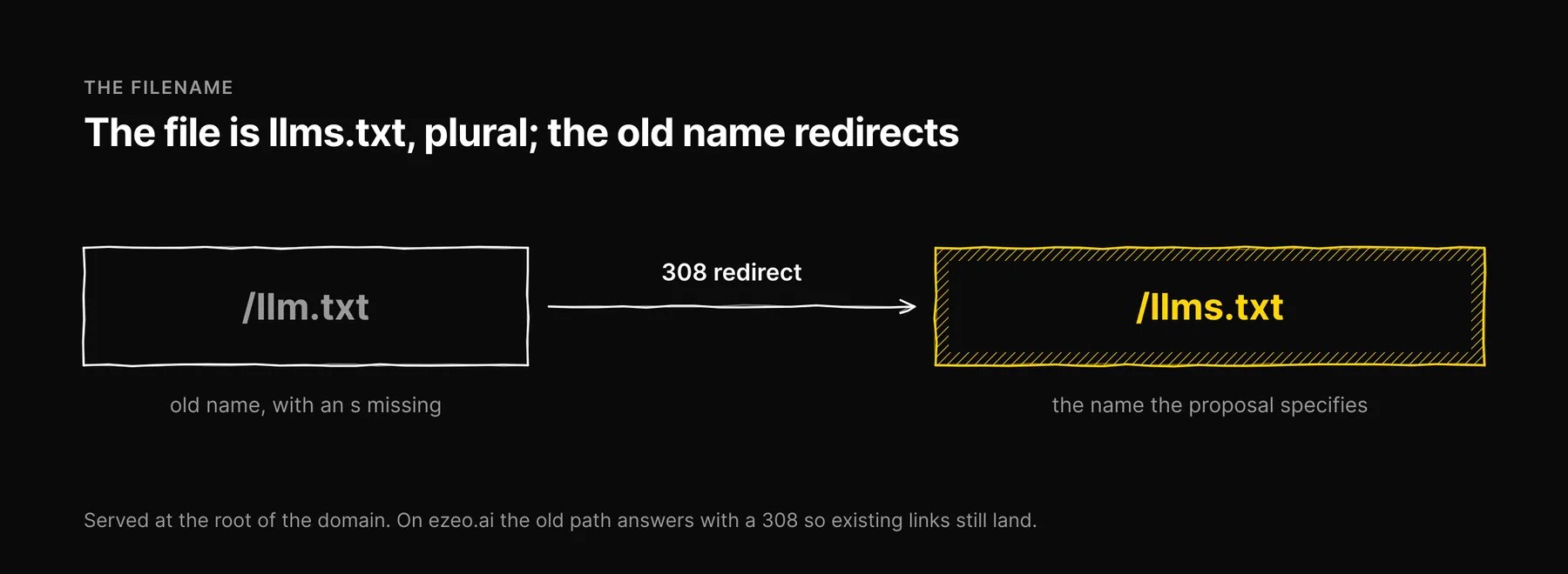 An arrow labelled 308 redirect from the misspelled /llm.txt to the correct /llms.txt.
