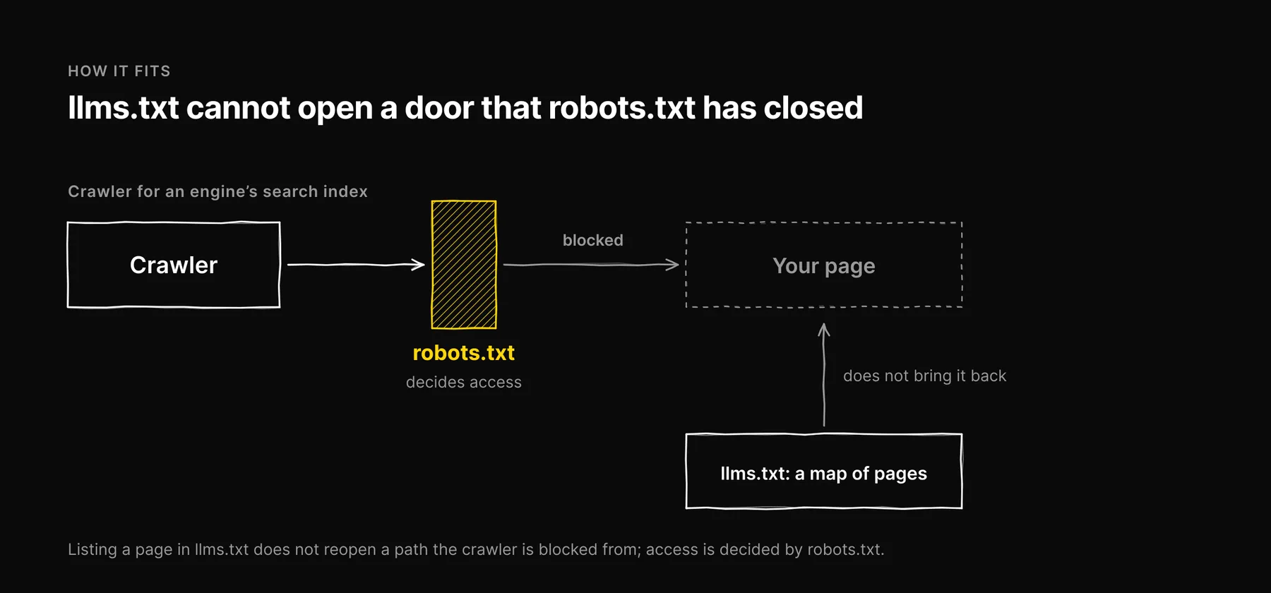 A crawler meets robots.txt first; if blocked it never reaches the page, and a page listed in llms.txt does not change that.